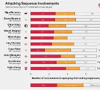 达拉斯独行侠迎荷甲关键赛，关键时刻远射贴柱，赛场秩序良好，赛程密集仍需轮换